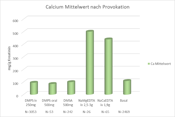 Chelation Calcium