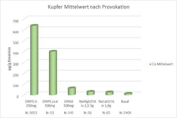 Chelation Kupfer